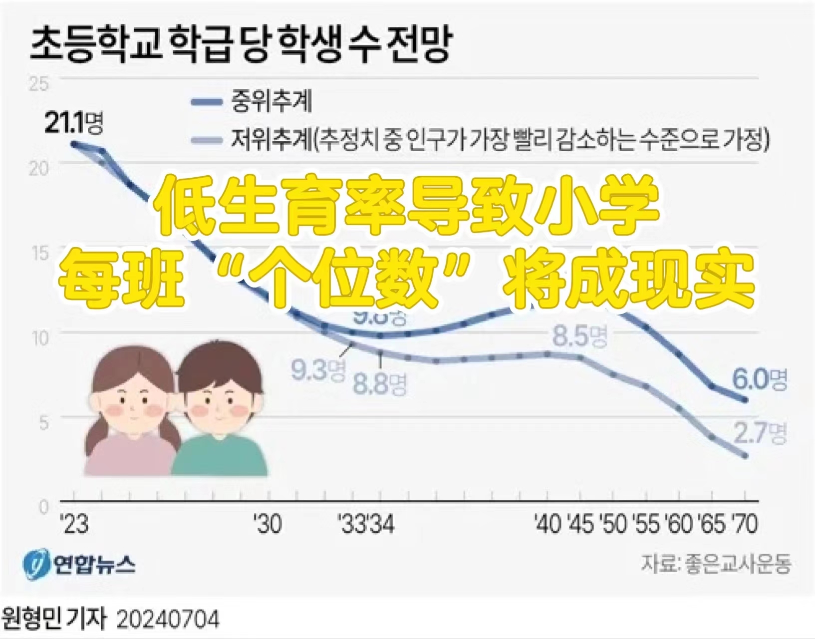 低生育率导致学龄人口崩溃，小学每班学生“个位数”将成现实