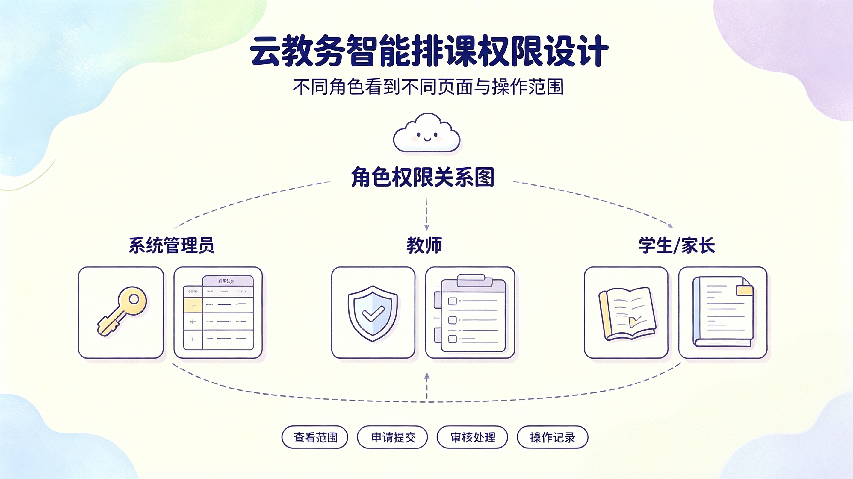 云教务如何设计智能排课分层权限适配学生、老师、教务不同角色