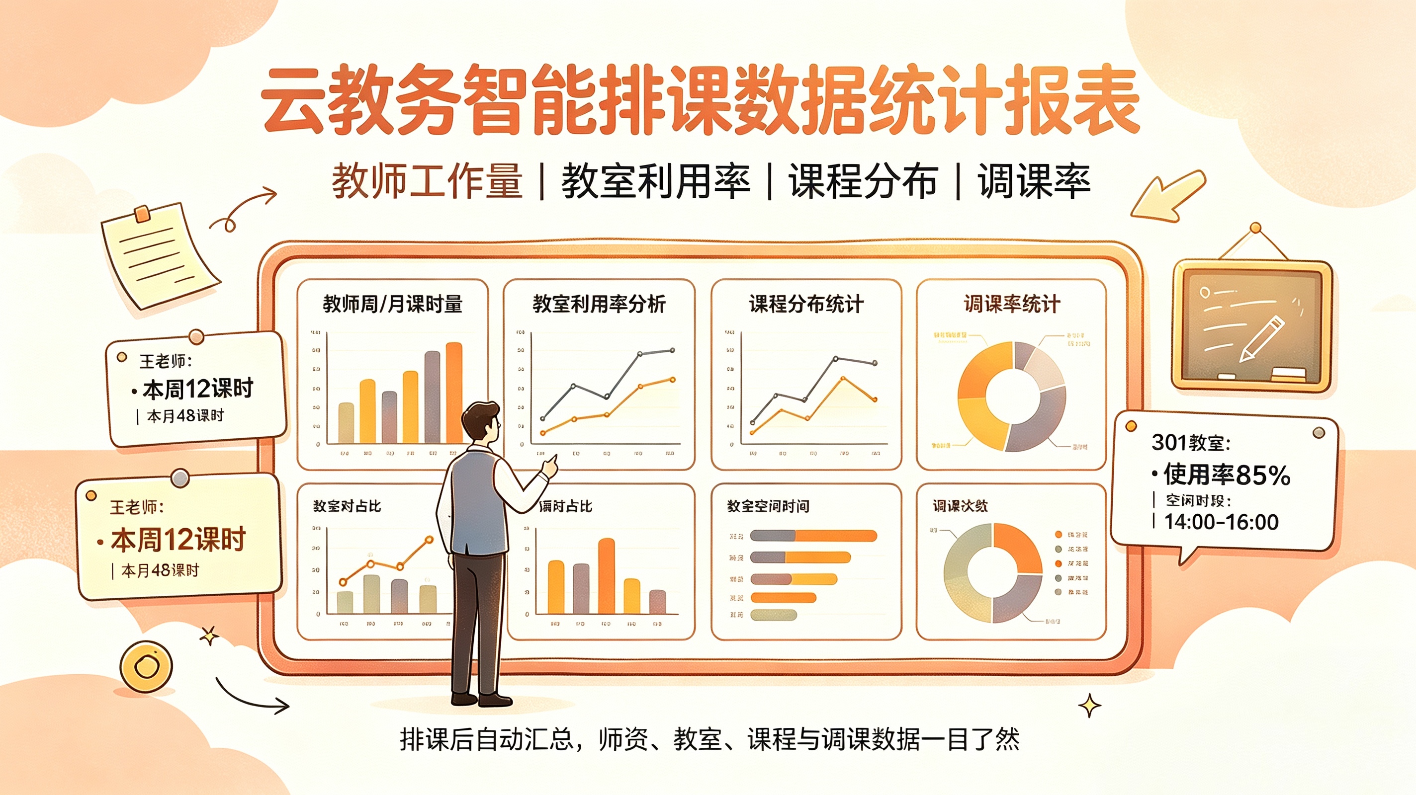 云教务如何设计智能排课教师工作量、教室利用、课程分布、调课率