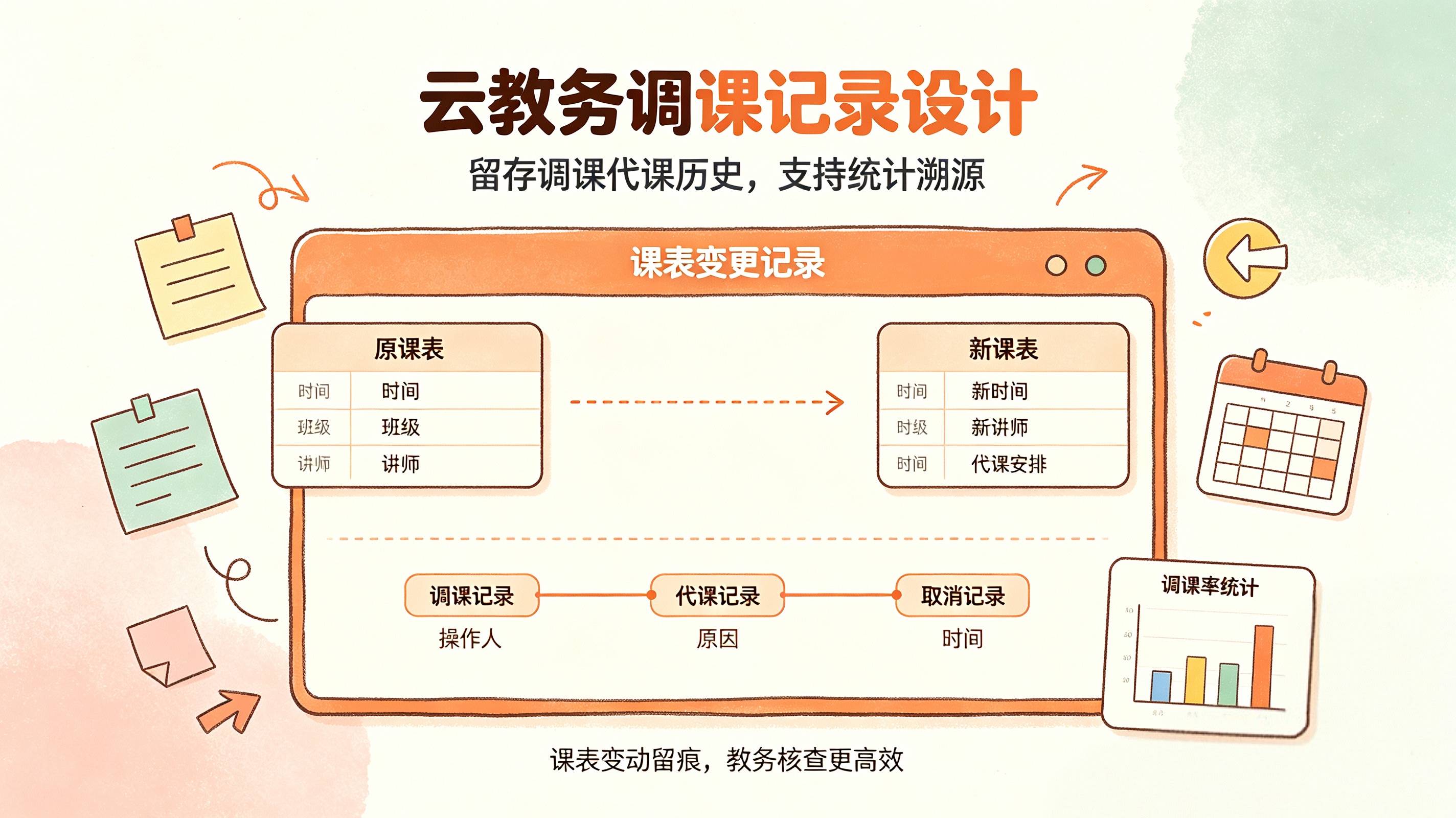 云教务如何设计调课记录： 记录所有调课代课历史，调课率报表统计
