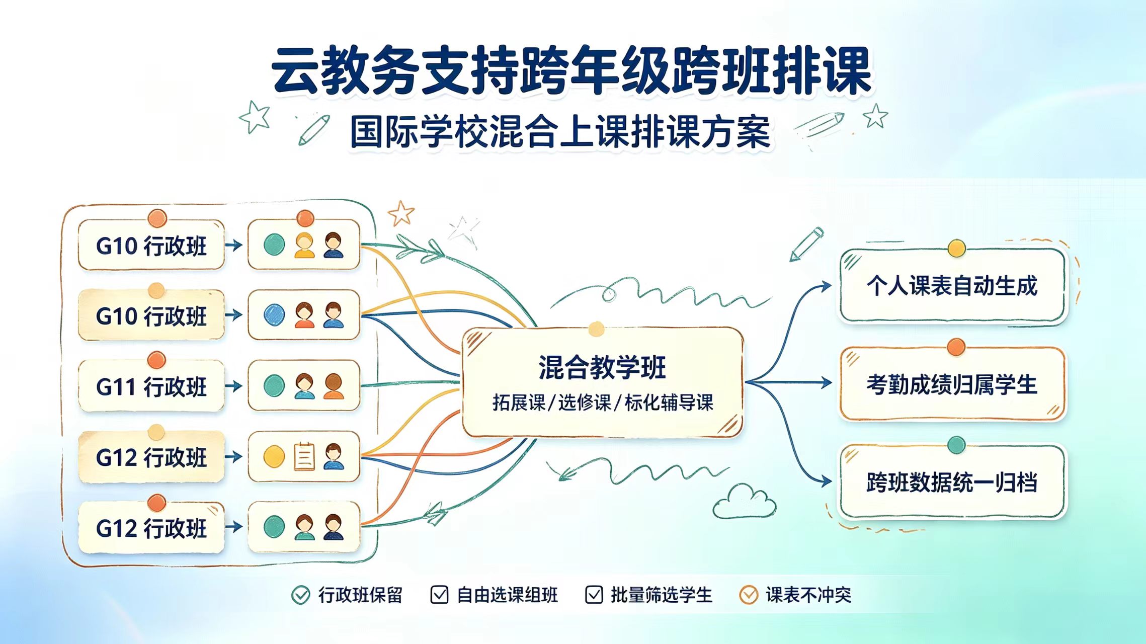 云教务如何设计国际学校跨年级跨班排课，将分散各班学生独立组班