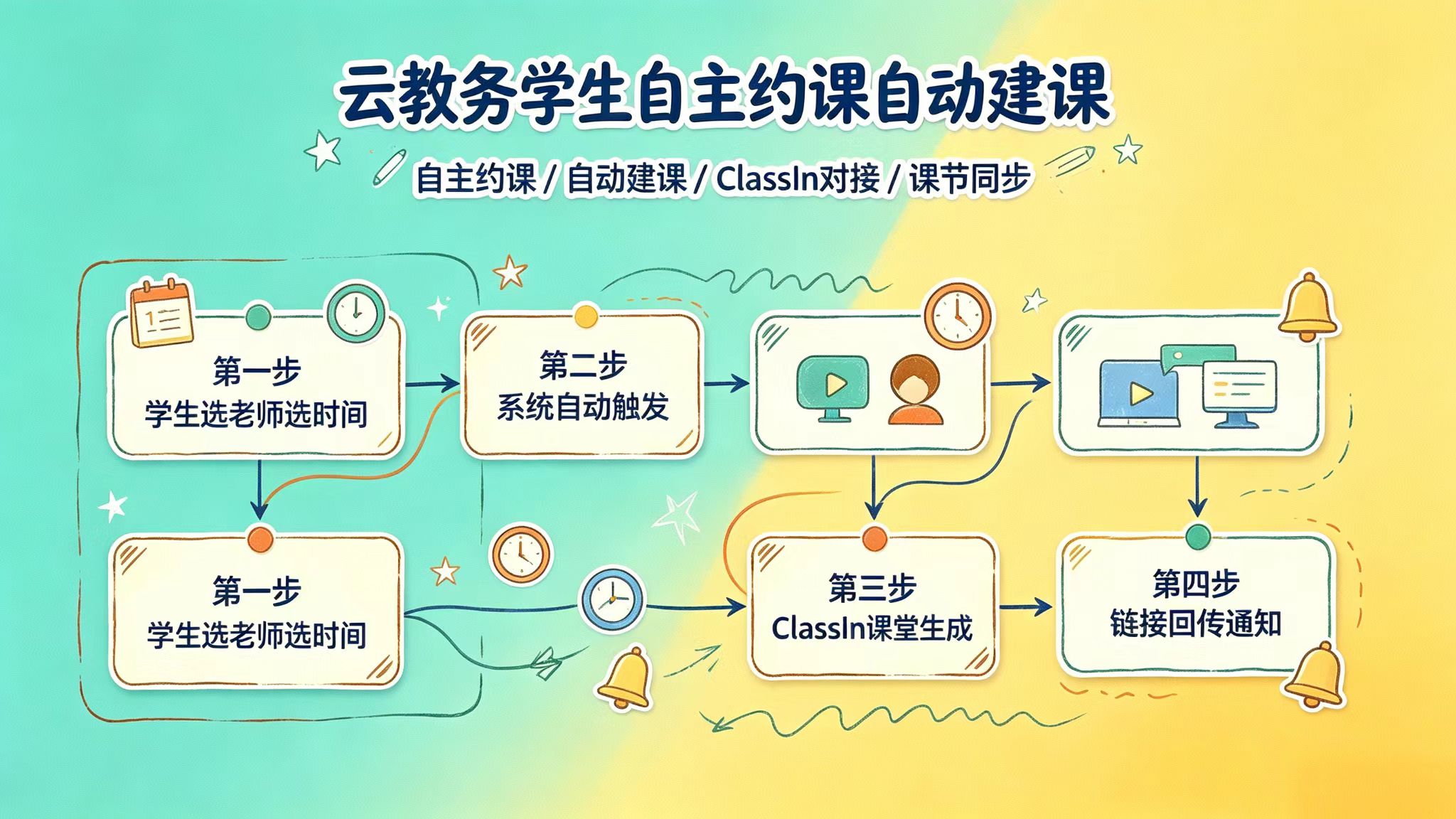 云教务如何设计学生自主约课老师时间课节，自动创建ClassIn课堂、腾讯会议
