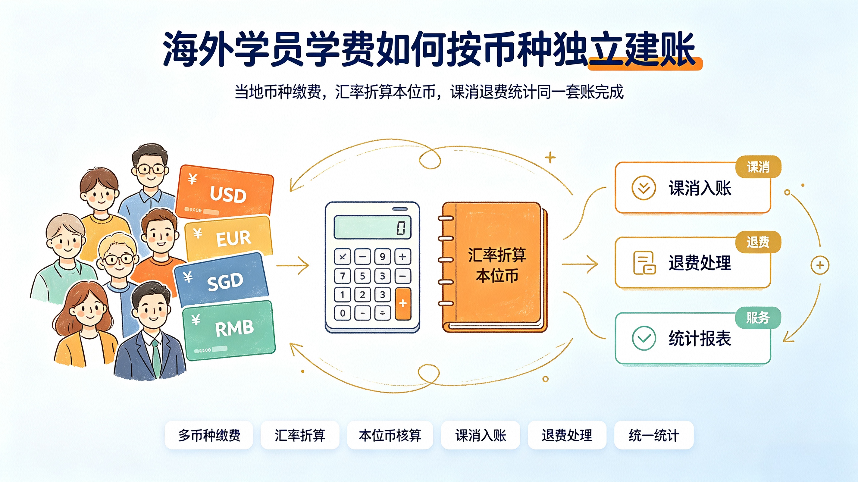 海外学员的学费怎么收？多币种结算与对账实现方式