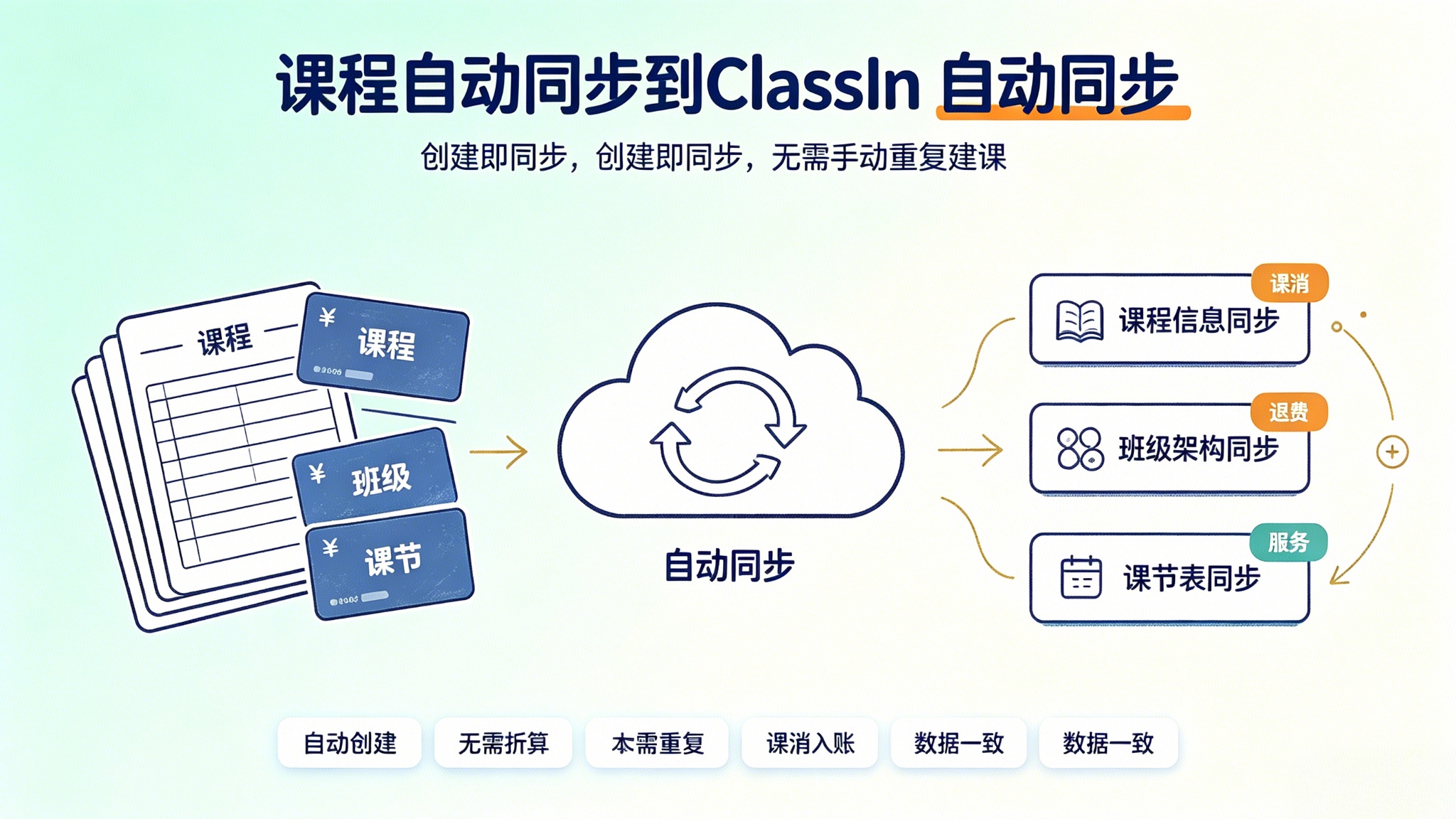 课程怎么自动同步到ClassIn？云教务课程班级课节一键同步方案