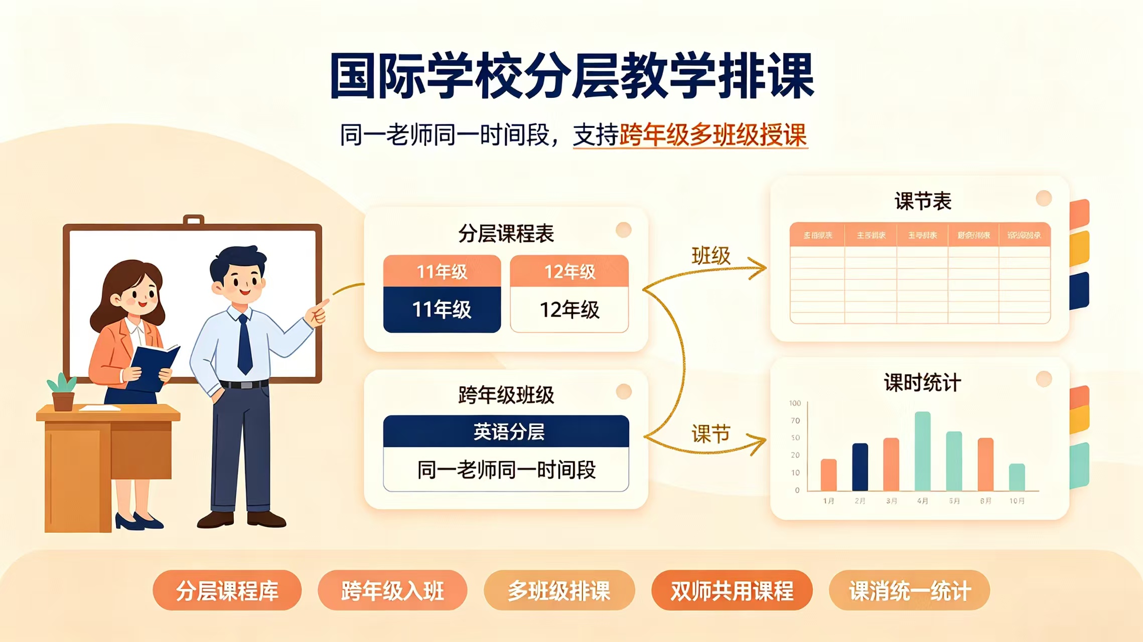 国际学校分层、跨年级怎么排课？11/12 英语分层与双师共课怎么落地